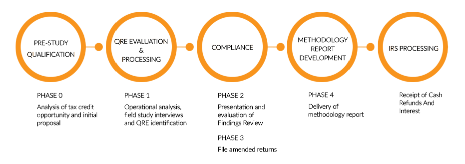 From study to processing