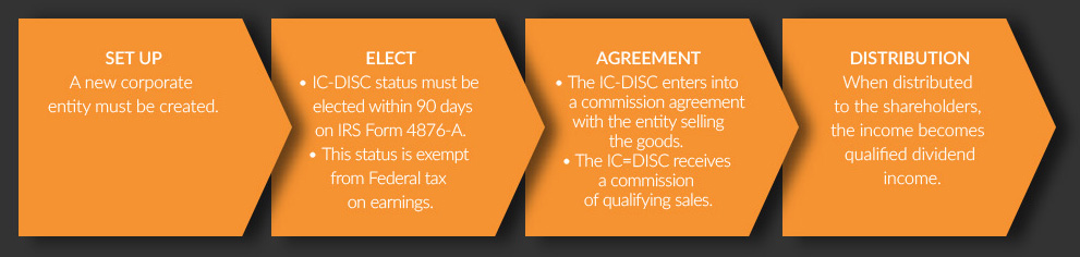 IC-DISC process diagram